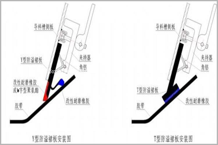 防溢裙板采用直板＋裙边双层密封一体化结构，直板紧贴导料槽侧帮，底部与皮带接触，防止物料外溢